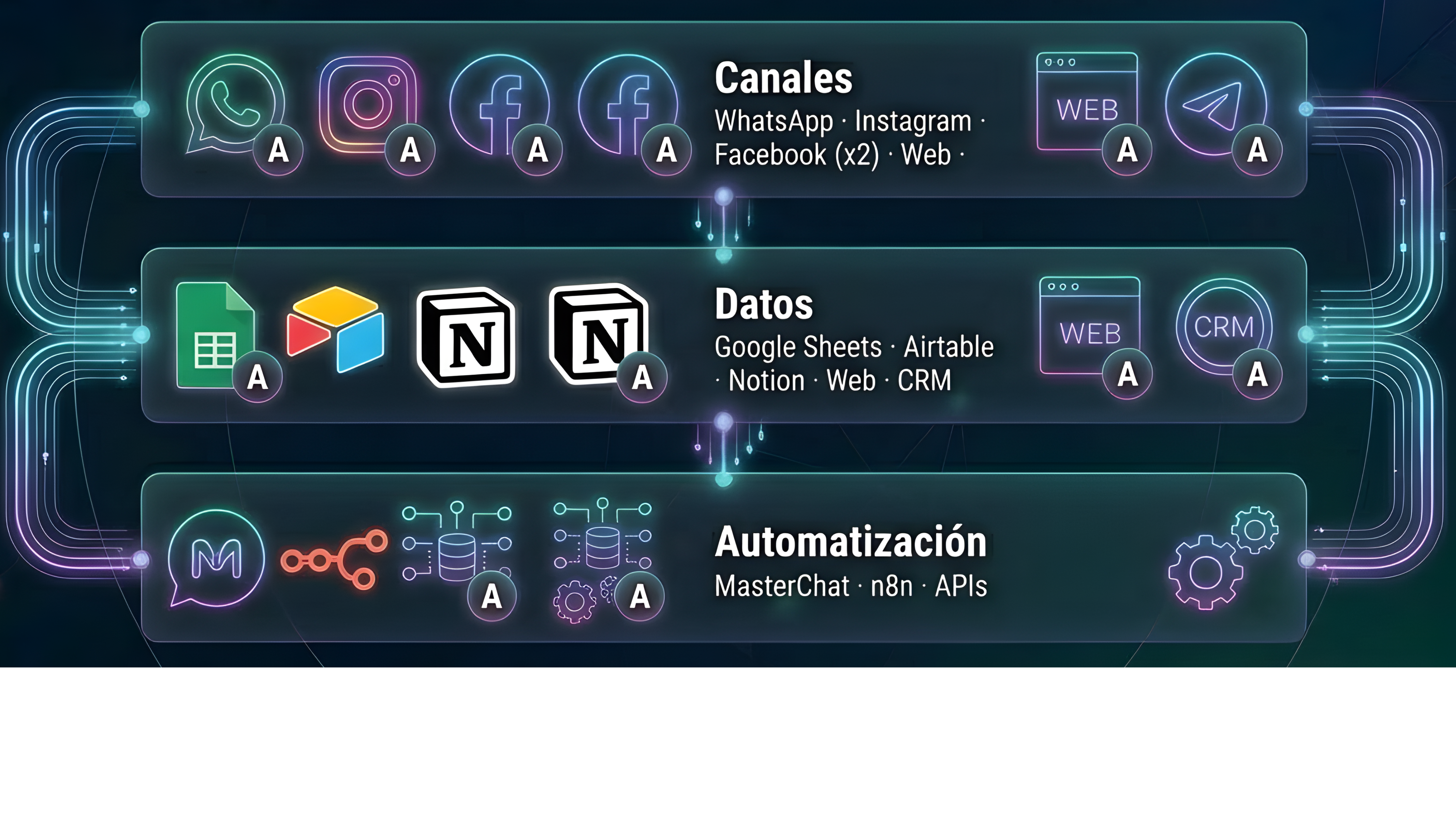 Integraciones del Sistema